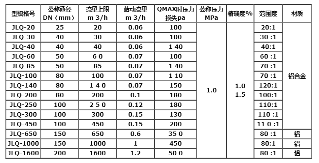 氣體羅茨流量計(jì)